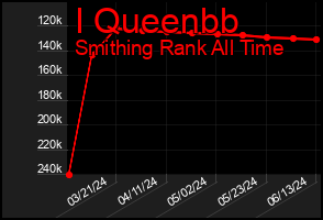 Total Graph of I Queenbb
