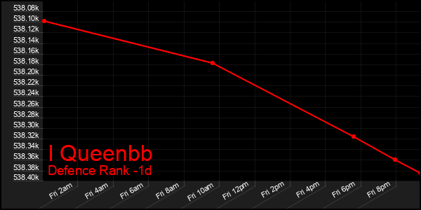Last 24 Hours Graph of I Queenbb