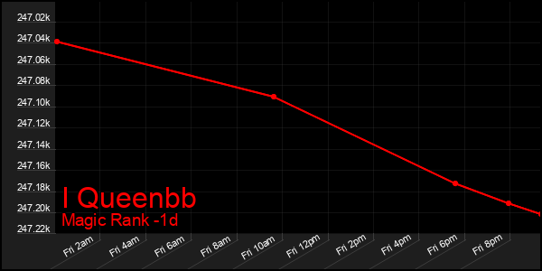 Last 24 Hours Graph of I Queenbb