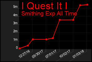 Total Graph of I Quest It I