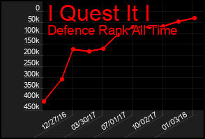 Total Graph of I Quest It I
