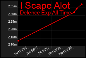 Total Graph of I Scape Alot