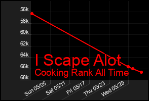 Total Graph of I Scape Alot