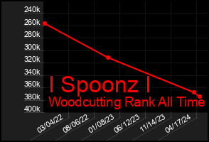 Total Graph of I Spoonz I