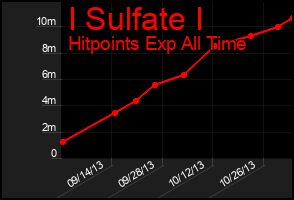 Total Graph of I Sulfate I
