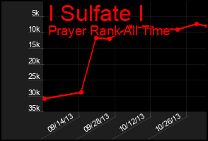 Total Graph of I Sulfate I