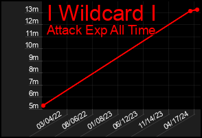 Total Graph of I Wildcard I