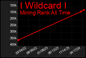 Total Graph of I Wildcard I