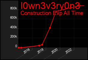 Total Graph of I0wn3v3ry0n3