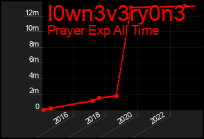 Total Graph of I0wn3v3ry0n3