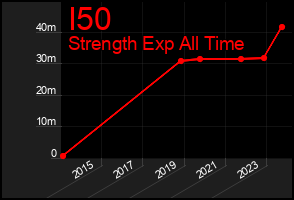 Total Graph of I50