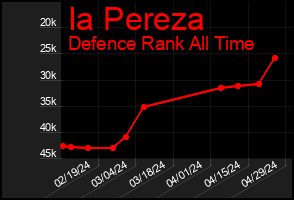 Total Graph of Ia Pereza