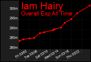 Total Graph of Iam Hairy