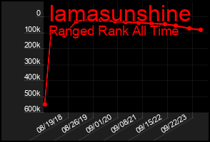 Total Graph of Iamasunshine