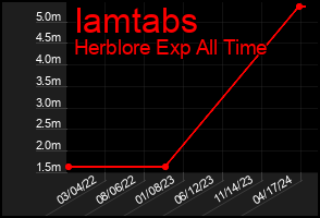 Total Graph of Iamtabs