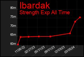 Total Graph of Ibardak