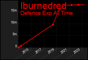 Total Graph of Iburnedred