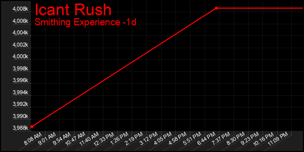 Last 24 Hours Graph of Icant Rush