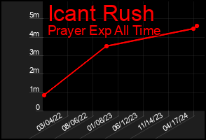 Total Graph of Icant Rush