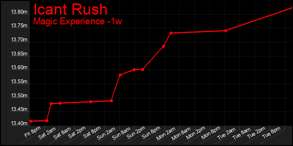 Last 7 Days Graph of Icant Rush
