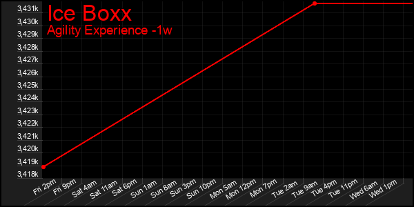 Last 7 Days Graph of Ice Boxx