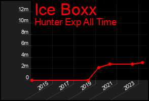 Total Graph of Ice Boxx