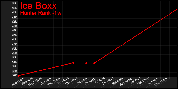 Last 7 Days Graph of Ice Boxx