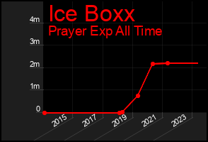 Total Graph of Ice Boxx