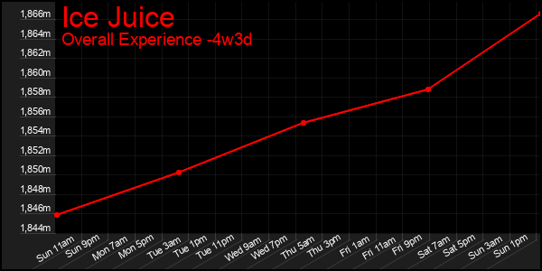 Last 31 Days Graph of Ice Juice
