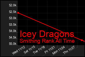 Total Graph of Icey Dragons