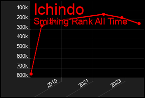 Total Graph of Ichindo