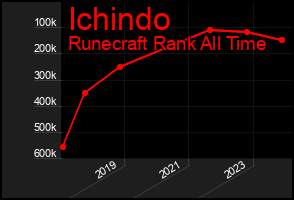 Total Graph of Ichindo