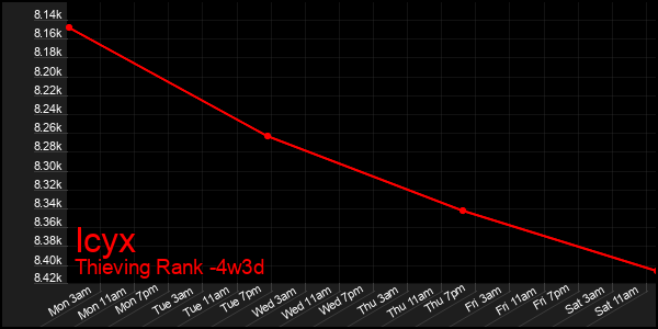 Last 31 Days Graph of Icyx