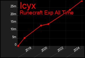 Total Graph of Icyx