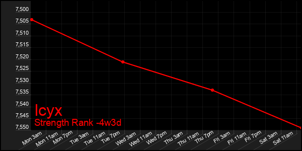 Last 31 Days Graph of Icyx
