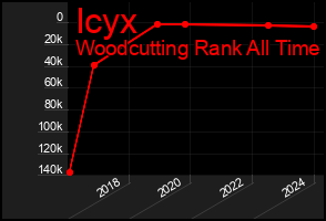 Total Graph of Icyx