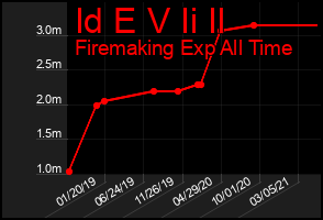 Total Graph of Id E V Ii Il