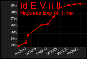 Total Graph of Id E V Ii Il