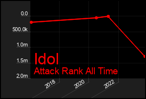 Total Graph of Idol