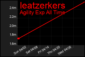 Total Graph of Ieatzerkers