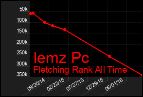 Total Graph of Iemz Pc