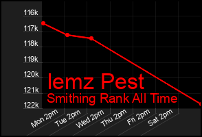 Total Graph of Iemz Pest