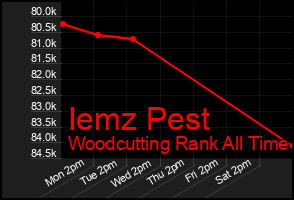 Total Graph of Iemz Pest
