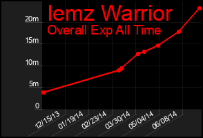 Total Graph of Iemz Warrior