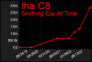 Total Graph of Iha C8