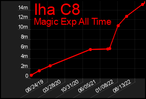 Total Graph of Iha C8
