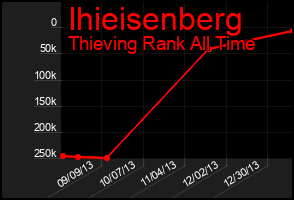 Total Graph of Ihieisenberg