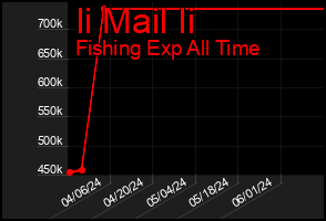 Total Graph of Ii Mail Ii