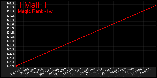 Last 7 Days Graph of Ii Mail Ii
