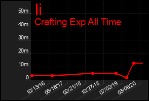 Total Graph of Ii